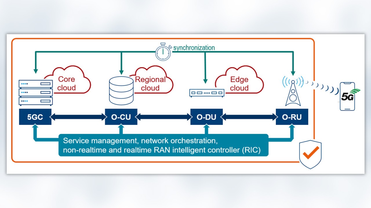Figure 1: High level Open RAN architecture Figure 1: High level Open RAN architecture