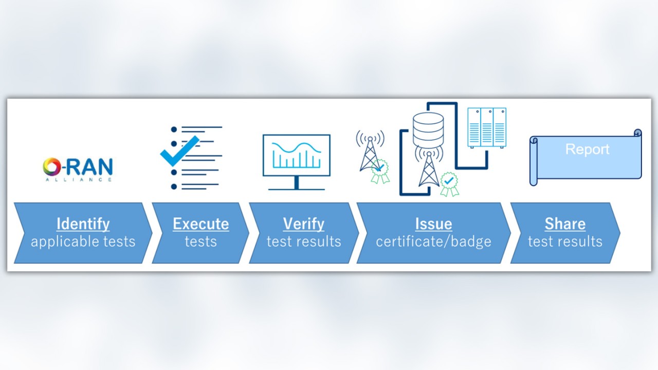Figure 2: O-RAN Testing overview Figure 2: O-RAN Testing overview