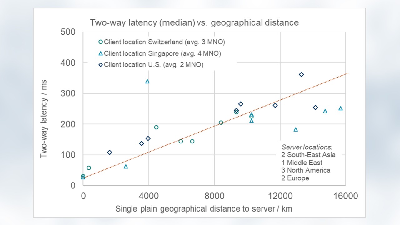 One outlier is obvious: The connection from Singapore to a dedicated server in the Middle East. The unexpectedly long travel-time stems from suboptimal long-distance routing between the two locations and applies to all four mobile operators in Singapore. One outlier is obvious: The connection from Singapore to a dedicated server in the Middle East. The unexpectedly long travel-time stems from suboptimal long-distance routing between the two locations and applies to all four mobile operators in Singapore.
