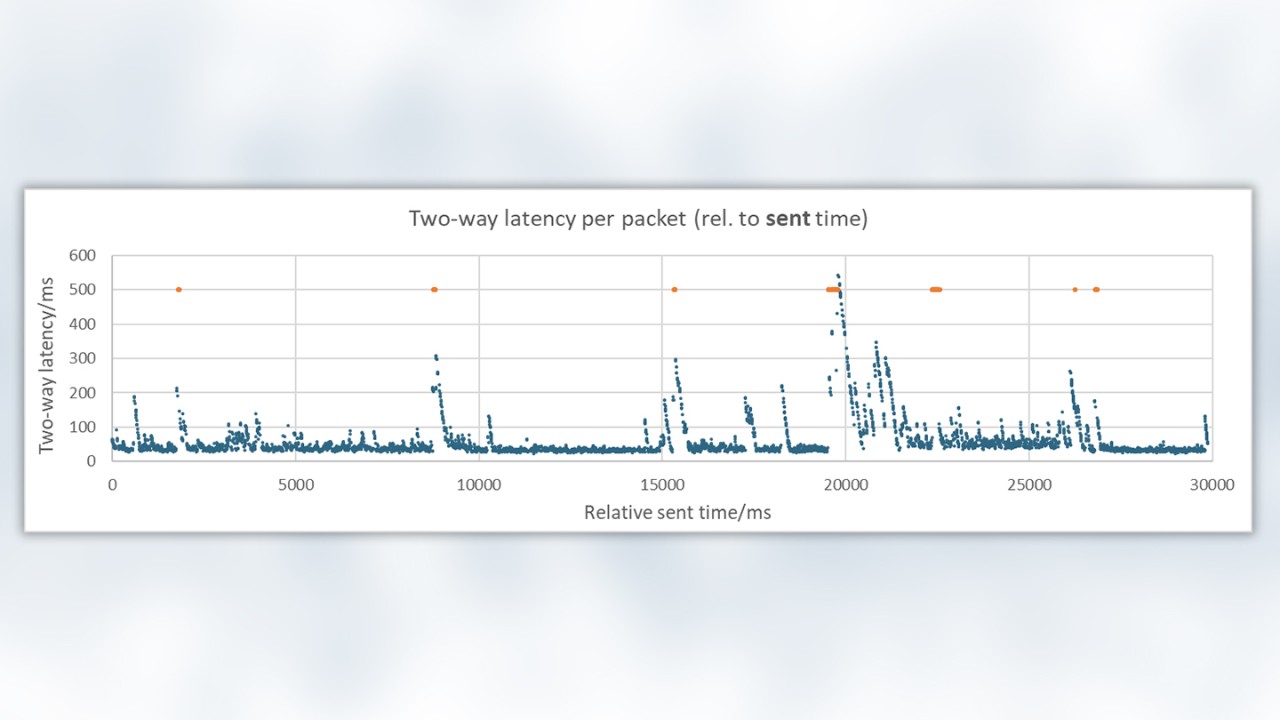 Two-way latency per packet (rel. to sent time) Two-way latency per packet (rel. to sent time)