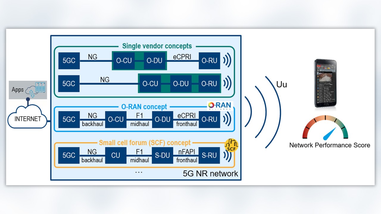 Figure 3: ETSI methodology for benchmarking network architectures Figure 3: ETSI methodology for benchmarking network architectures