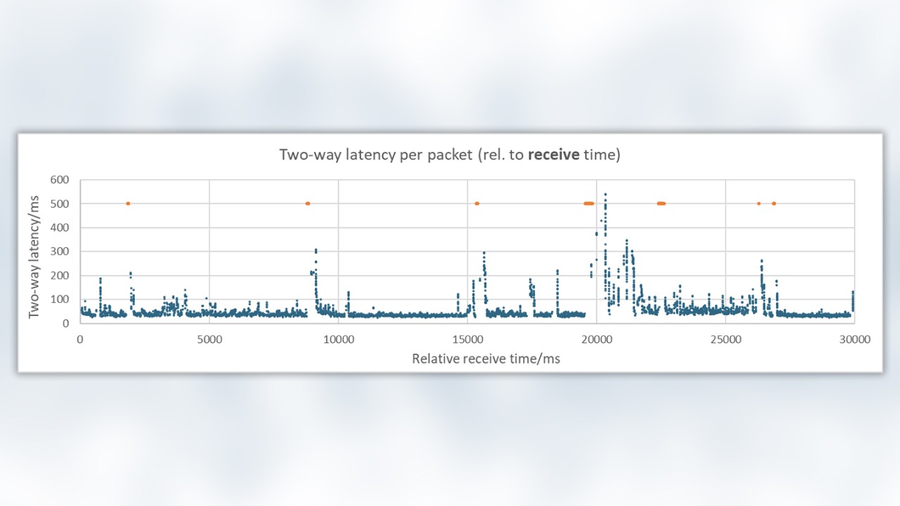 Two-way latency per packet (rel. to receive time) Two-way latency per packet (rel. to receive time)