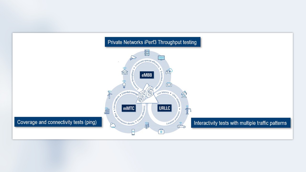 Tests verifying all major aspects of the 5G triangle Tests verifying all major aspects of the 5G triangle