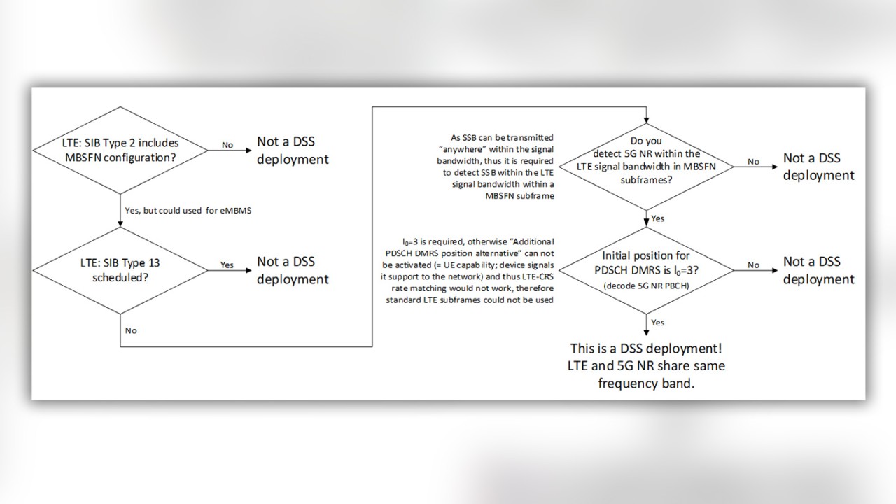 Figure 5: Flow chart for detecting DSS deployment using scanner only Figure 5: Flow chart for detecting DSS deployment using scanner only