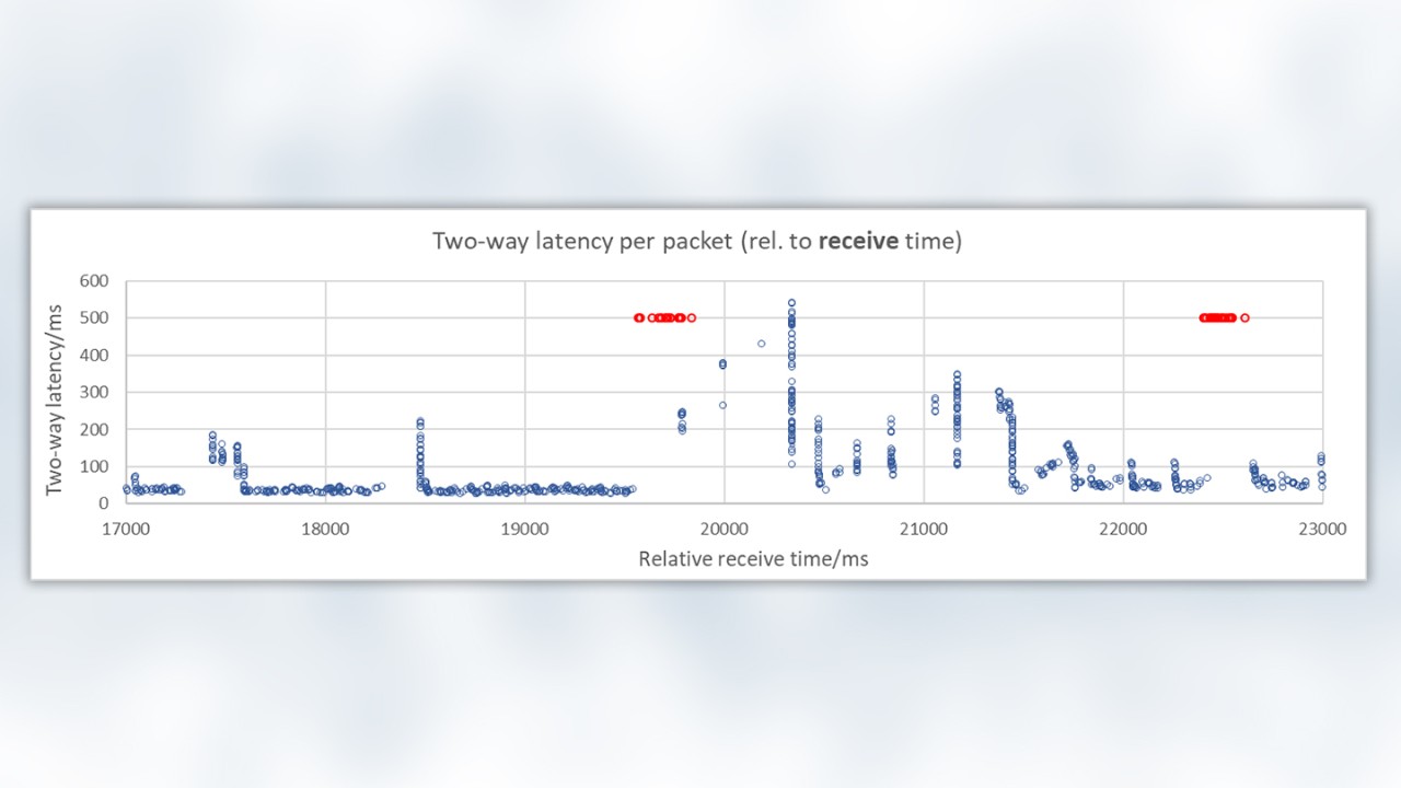 Two-way latency per packet (rel. to receive time) Two-way latency per packet (rel. to receive time)