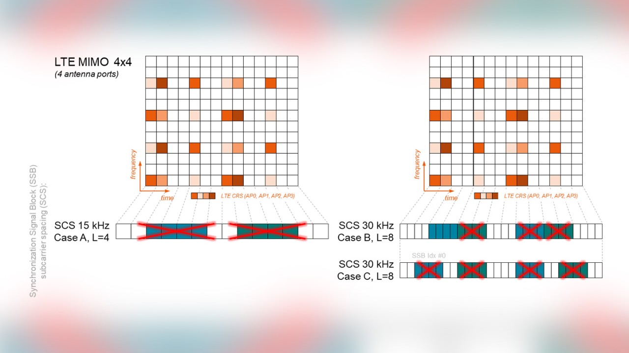 Figure 6: LTE MIMO 4x4 and conflicts of SSB mapping based on subcarrier spacing (15 kHz, 30 kHz) Figure 6: LTE MIMO 4x4 and conflicts of SSB mapping based on subcarrier spacing (15 kHz, 30 kHz)