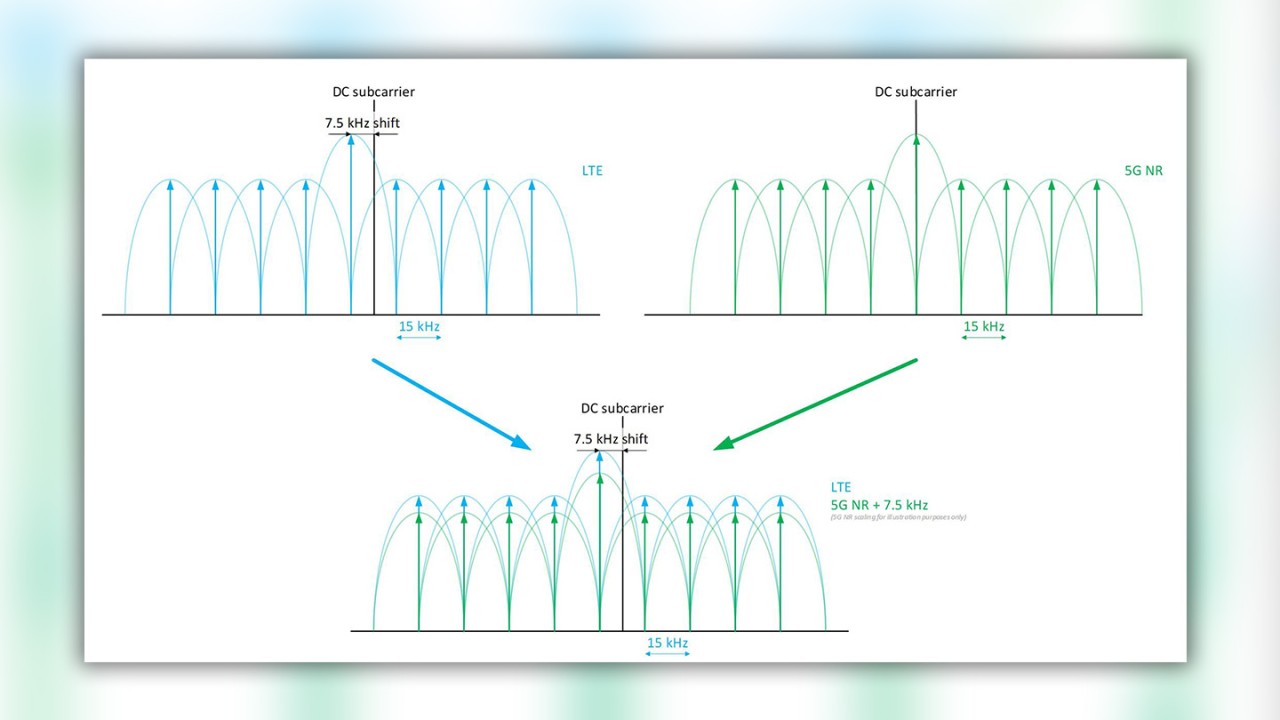 Figure 7: Applying 7.5 kHz shift to 5G NR due to Dynamic Spectrum Sharing (DSS) Figure 7: Applying 7.5 kHz shift to 5G NR due to Dynamic Spectrum Sharing (DSS)