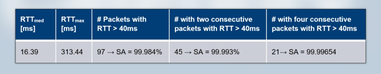 Table 3: The absolute values using the method for determining service availability described in section 2