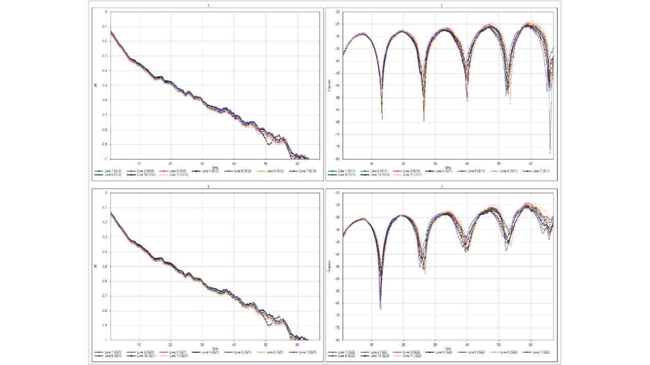 Measurements of multiple 40 ps line standards performed with R&S®ZNA67 and FormFactor Summit200 probe system. Measurements of multiple 40 ps line standards performed with R&S®ZNA67 and FormFactor Summit200 probe system.