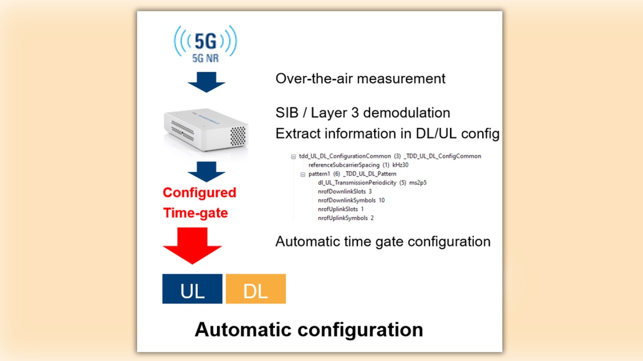 Figure 3: Automatic configuration of the time-gate with the help of the system information broadcast by the network Figure 3: Automatic configuration of the time-gate with the help of the system information broadcast by the network