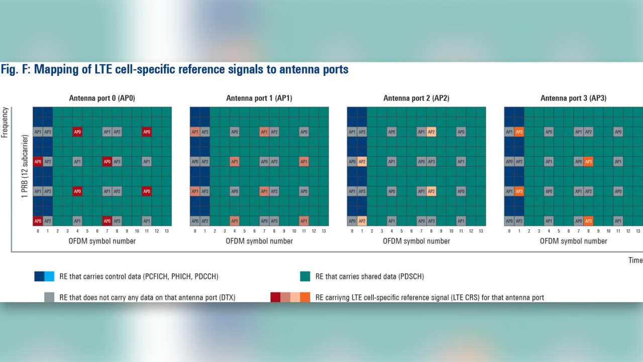 Figure A: Mapping of LTE cell-specific reference signals to antenna ports Figure A: Mapping of LTE cell-specific reference signals to antenna ports