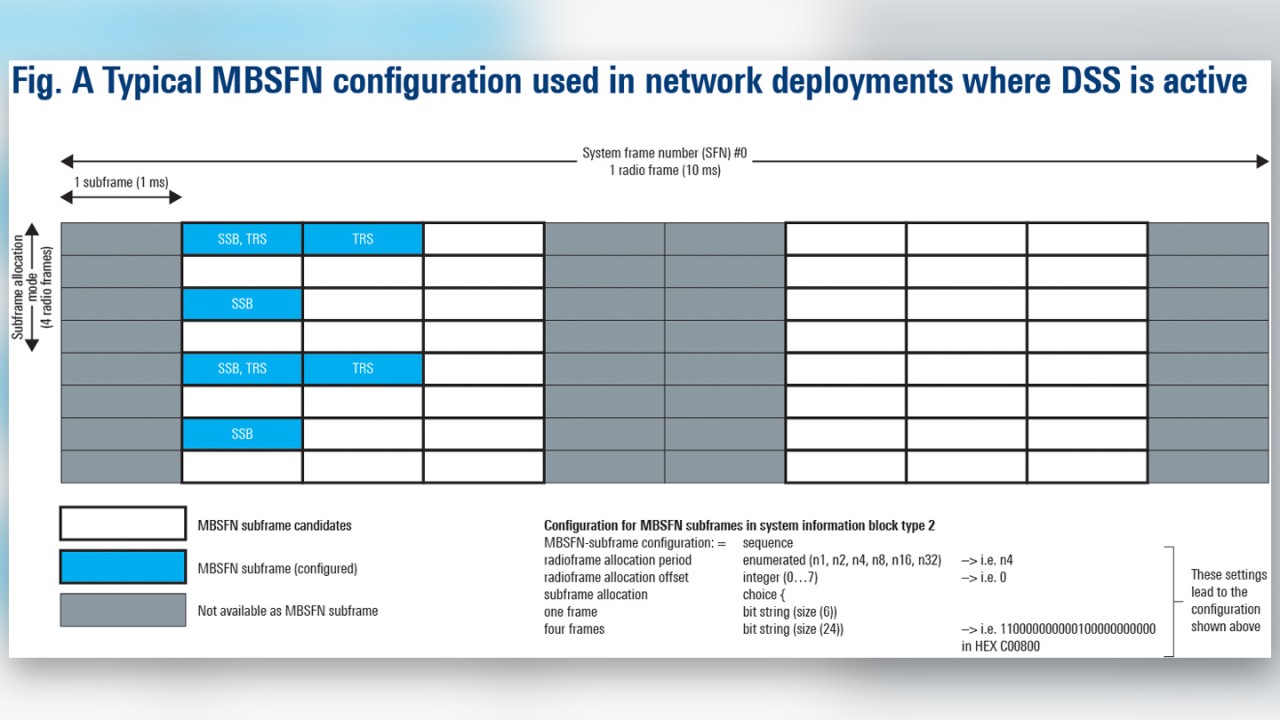 Figure A: MBSFN subframe configuration in SIB type 2 Figure A: MBSFN subframe configuration in SIB type 2