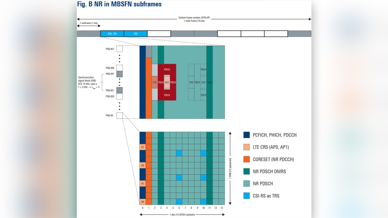 Figure B: 5G NR transmission in LTE MBSFN subframes Figure B: 5G NR transmission in LTE MBSFN subframes