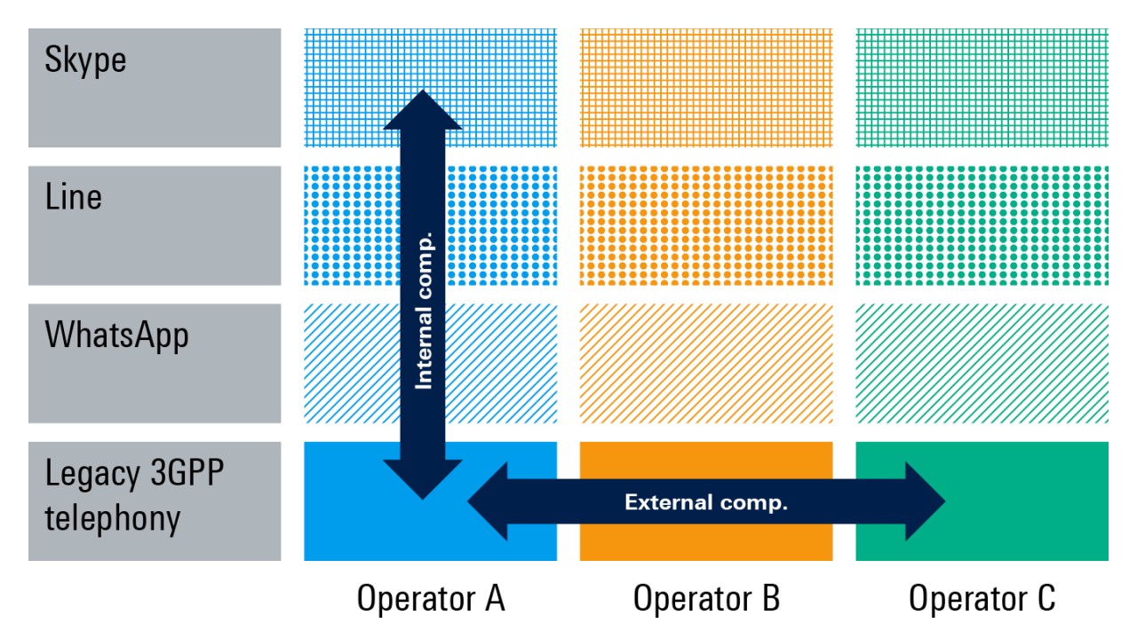 Operator voice service such as VoLTE is in competition with Over-the-top (OTT) voice services
