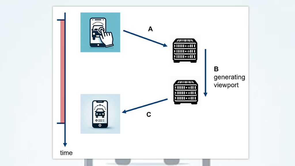 Figure 1: Motion to photon latency in red: From the touch on the display, the view generation on the server to the updated display Figure 1: Motion to photon latency in red: From the touch on the display, the view generation on the server to the updated display