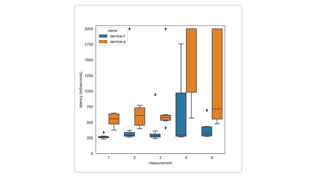 Figure 3: Parallel latency measurements of two XR services over mobile network in a moving train Figure 3: Parallel latency measurements of two XR services over mobile network in a moving train