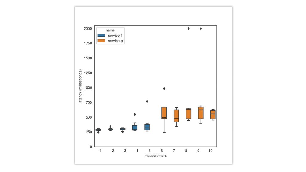 Figure 2: Static latency measurements of two XR services over a mobile network Figure 2: Static latency measurements of two XR services over a mobile network