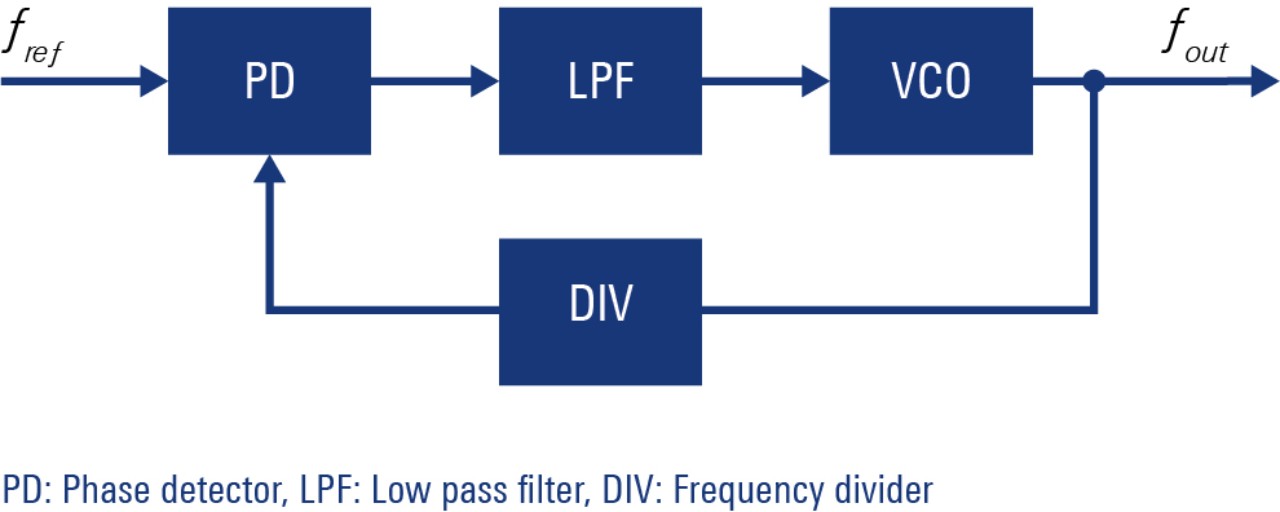 Phase detector (PD), LPF: Low pass filter, DIV: Frequency divider Phase detector (PD), LPF: Low pass filter, DIV: Frequency divider
