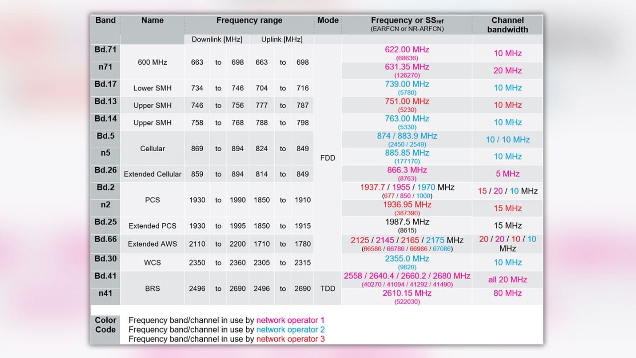 Table 1: 4G LTE and 5G NR frequency bands in use in Dallas/Fort Worth metroplex Table 1: 4G LTE and 5G NR frequency bands in use in Dallas/Fort Worth metroplex